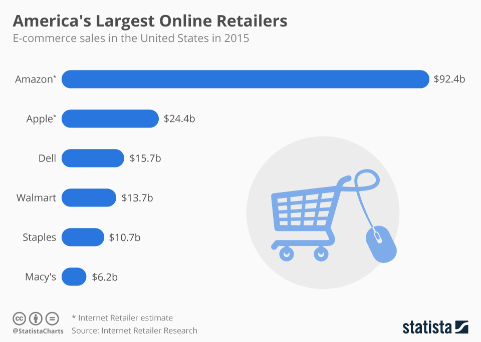 chartoftheday_5443_leading_online_retailers_in_the_united_states_n