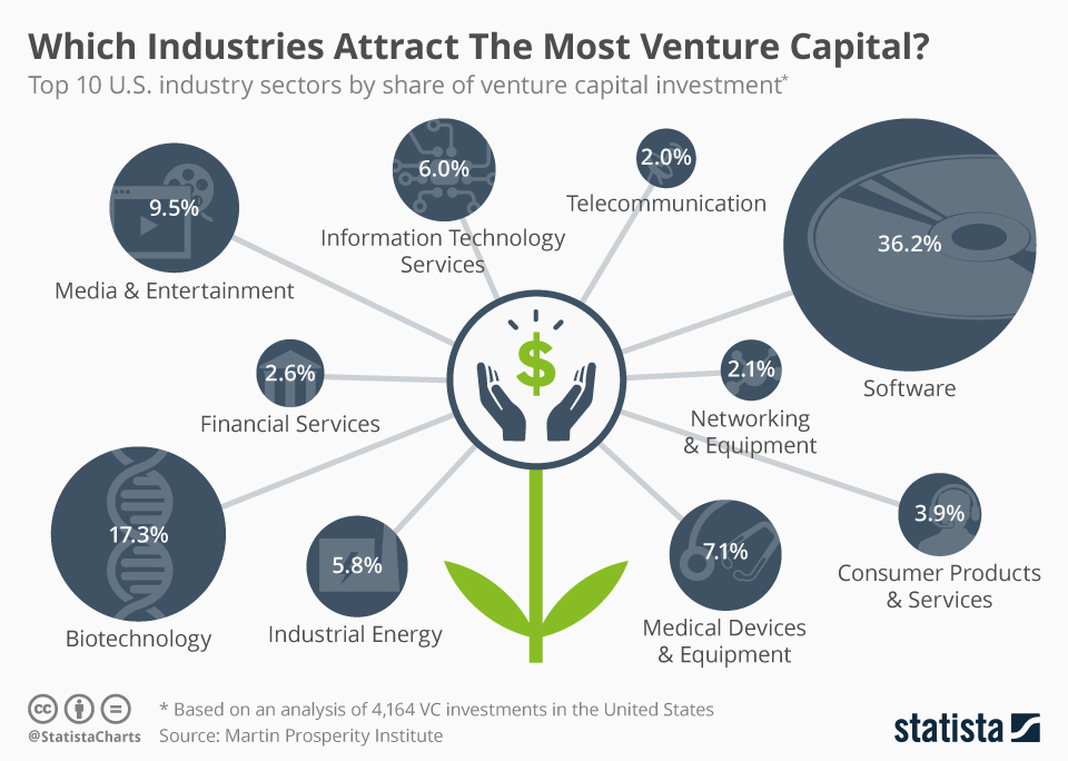 chartoftheday_5528_which_industries_attract_the_most_venture_capital_n