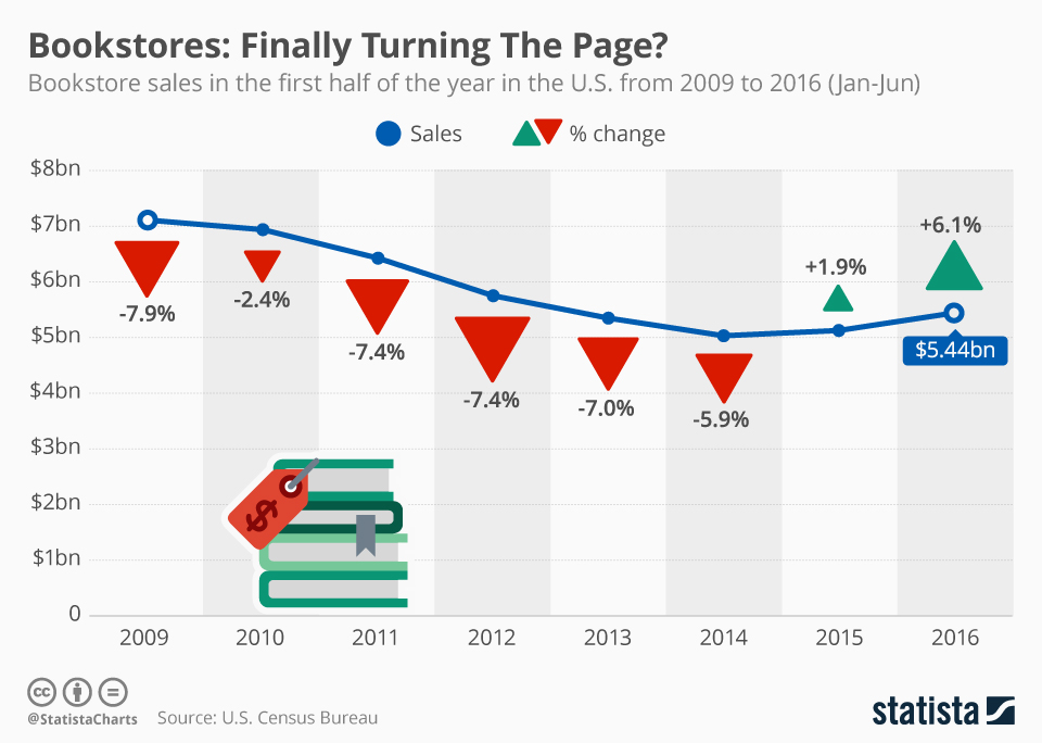 chartoftheday_5532_are_us_bookstores_finally_turning_the_page_n