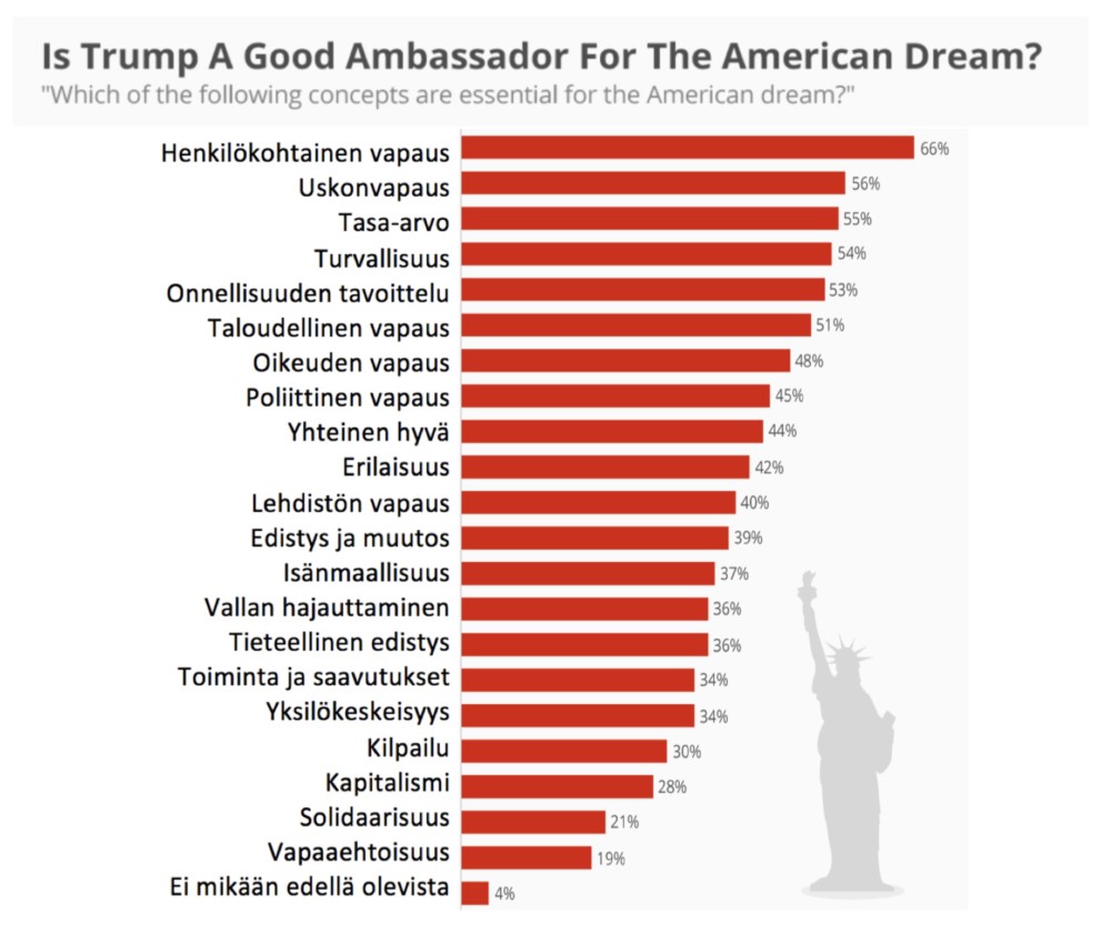 Infographic: What Does The American Dream Mean To You? | Statista