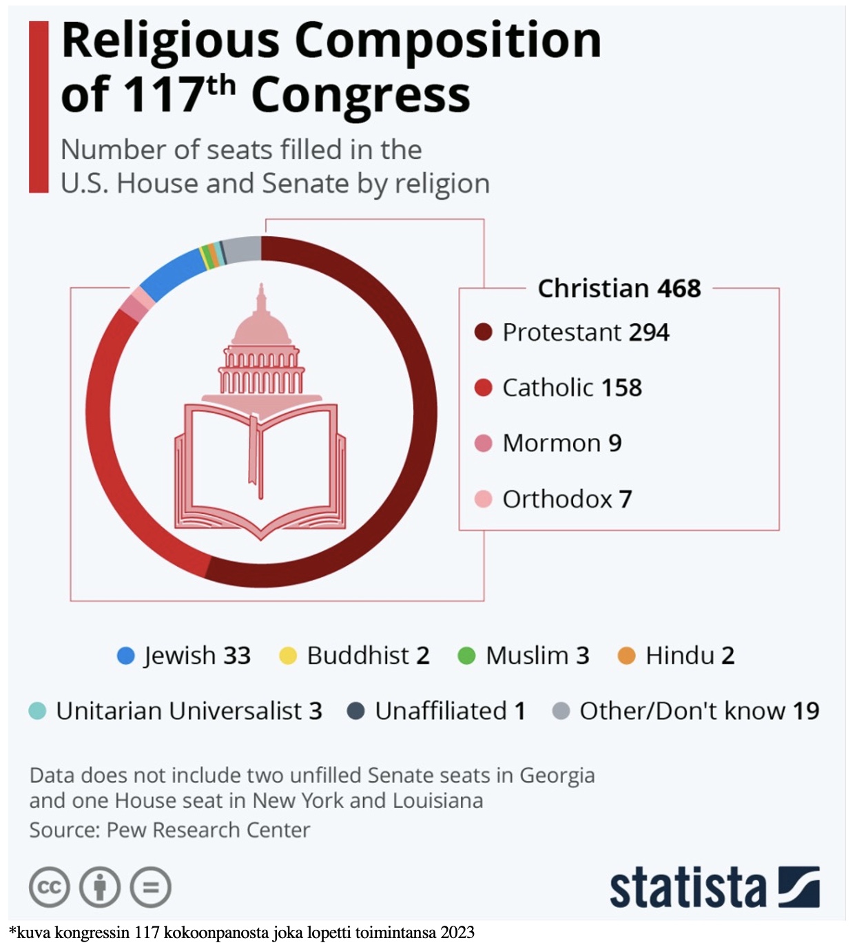 Mitä uskontoja löytyy Yhdysvaltain kongressista 2024