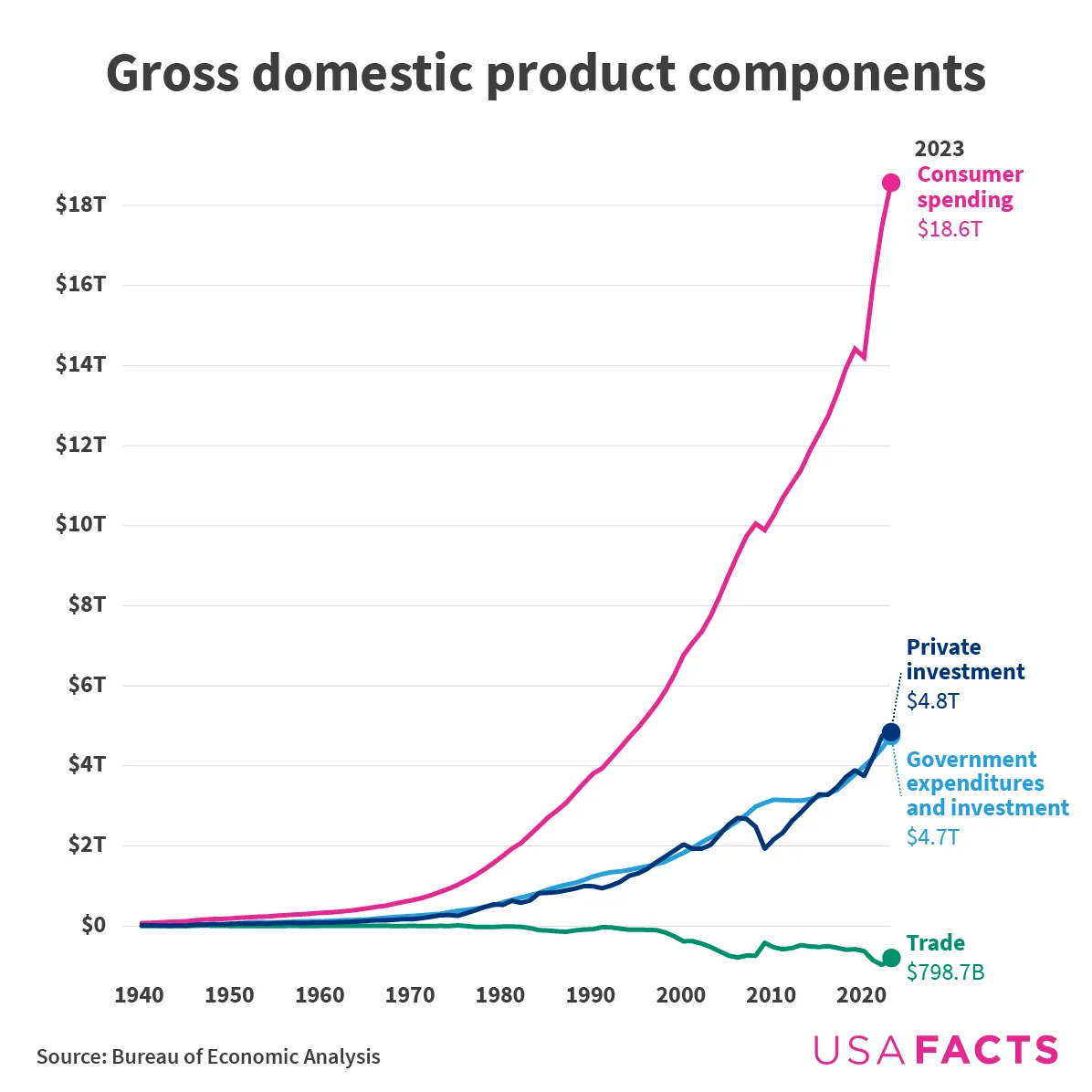 gross domestic product components