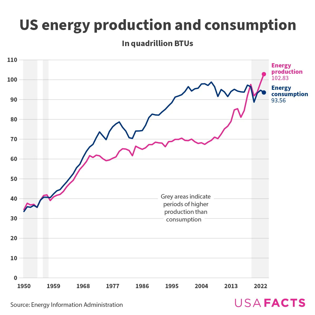 us energy production and consumption