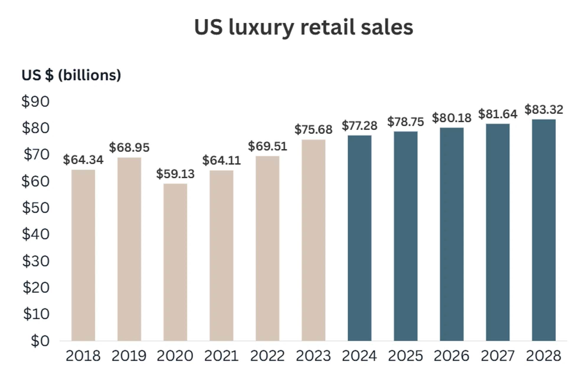 usan luksustuotteiden kauppa sailyy vahvana 2